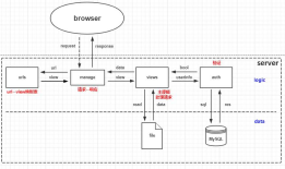 如何搭建一个简易的Web框架