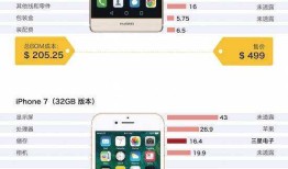 华为手机成本构成