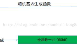 高并发、高负载解决方案之----------数据库分库分表的应用场景及解决方案