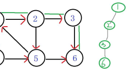 tarjan算法 求所有联通分量