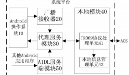 TR069网管协议应用在Android系统开发的前言