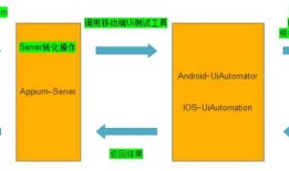 移动端自动化==>什么是Appium