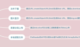 聊聊JS的二进制家族：Blob、ArrayBuffer和Buffer