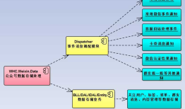 C#开发微信门户及应用(43)--微信各个项目模块的定义和相互关系