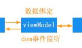 Vue.js 基础部分