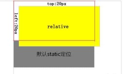 CSS+DIV布局中absolute和relative的区别