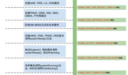 Android系统启动-SystemServer下篇