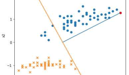 机器学习---用python实现感知机算法和口袋算法（Machine Learning PLA Pocket Algorithm Application）