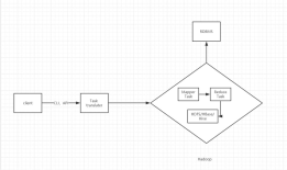 大数据 hadoop ---- Sqoop、flume、chukwa