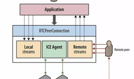 「iOS开发」关于一对一视频聊天直播系统技术（二）处理