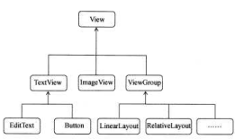 2、Android-UI（自定义控件&ListView）