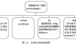 PostgreSQL 安装完成后的一些配置