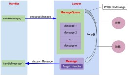 Android消息机制1-Handler(Java层)（转）