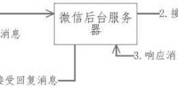 微信公众平台开发（一） 配置接口