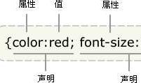 css 基础教程学习