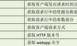 HttpServletRequest和HttpServletResponse