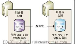 SQL Server 2008 R2数据库镜像部署