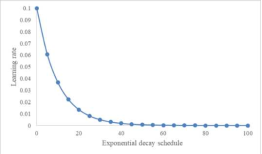 Hyper-Parameter Optimization: A Review of Algorithms and Applications