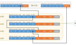 M有SQL数据库Innodb储存引擎----储存页的结构