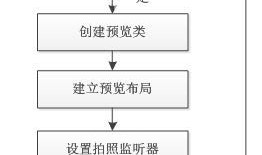 组长问我几天能开发一个人见人爱的百万量级Android相机，我是这样回答的...