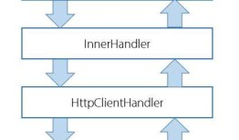 ASP.NET Core 2.1 中的 HttpClientFactory (Part 3) 使用Handler实现传出请求中间件