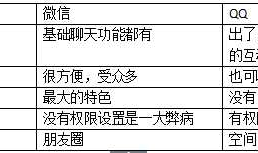 第二次作业：微信软件案例分析