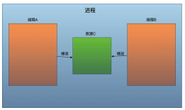 iOS —— 多线程应用