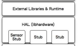 Android HAL实例解析