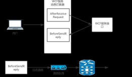 .Net中WCF服务调用日志