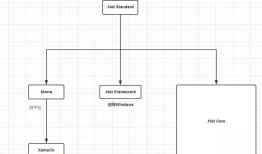一张图了解.Net Core和.NetFx和.Net Standard和Xamarin关系