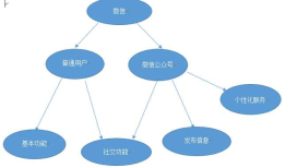第二次作业：软件案例分析之微信