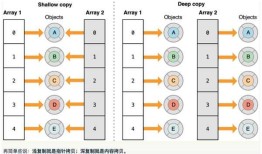 iOS深浅拷贝