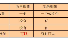 Oracle数据库（十一）—— 视图