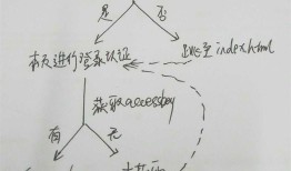 微信内登陆与认证