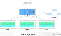 Kubernetes二进制部署——单master集群部署（1）