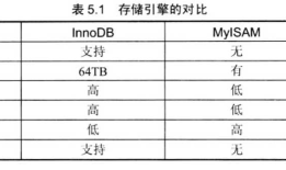 MySQL常见的三种存储引擎（InnoDB、MyISAM、MEMORY）