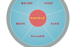 C#开发微信门户及应用(47) - 整合Web API、微信后台管理及前端微信小程序的应用方案