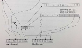 从deque到std::stack，std::queue，再到iOS 中NSArray（CFArray）