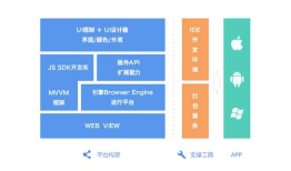 Native、Web App、Hybrid、React Native（简称RN）、Weex 间的异同点。