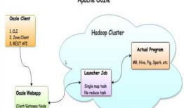 Apache Oozie