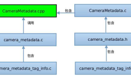 Android : Camera HAL3的参数传递（CameraMetadata）
