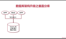 MyCAT+MySQL 搭建高可用企业级数据库集群——第4章 MyCat进阶实战至垂直分库