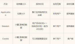 cookie、session和application都是些什么神？——图文加案例，不怕你不会，就怕你不看