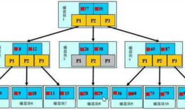 MySQL优化(2)：索引简述