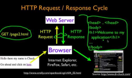 Internet History,Technology,and Security -Technology: Application Protocols(Week7)