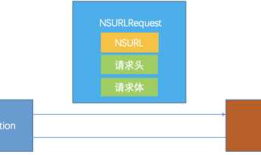 iOS开发系列-NSURLConnection