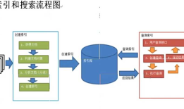 Lucene全文检索