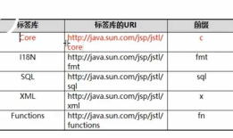 7.4{JSTL}(JSTL简介)（基本配置步骤）