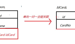 hibernate(五) hibernate一对一关系映射详解