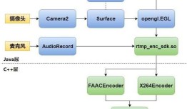 Android流媒体开发之路二:NDK开发Android端RTMP直播推流程序